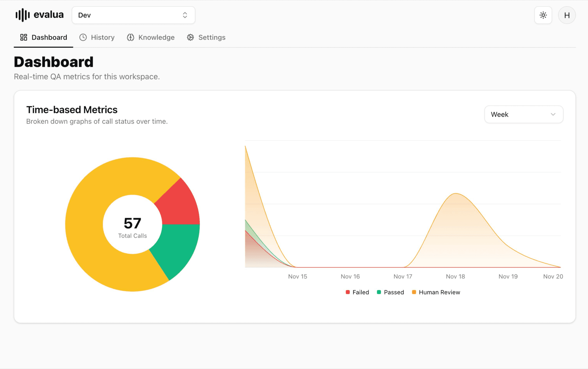 Evalua Dashboard showing time-based metrics and call status breakdown